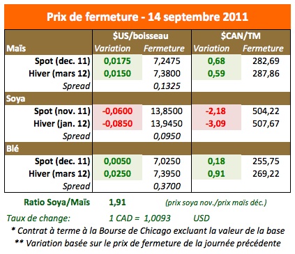 Prix des grains 14 sept 11